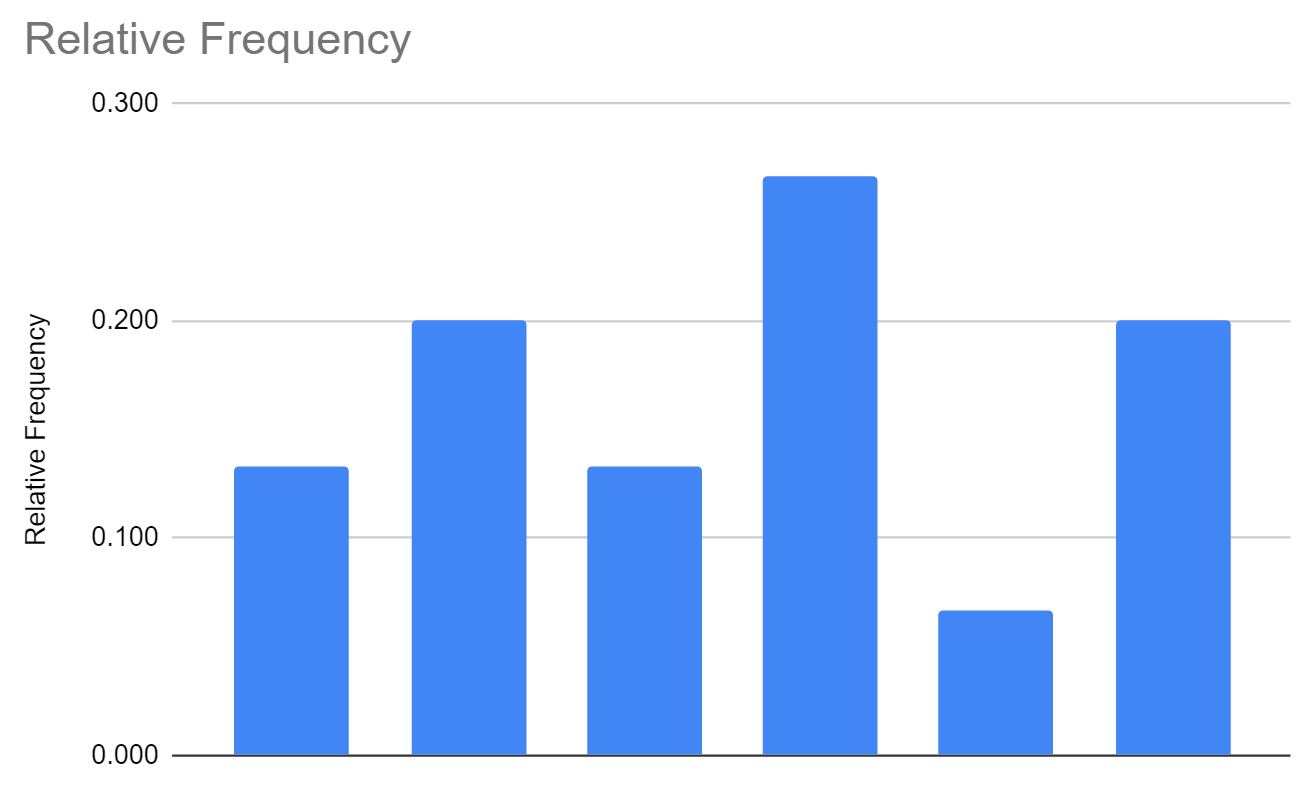 Гистограмма относительной частоты в Google Sheets