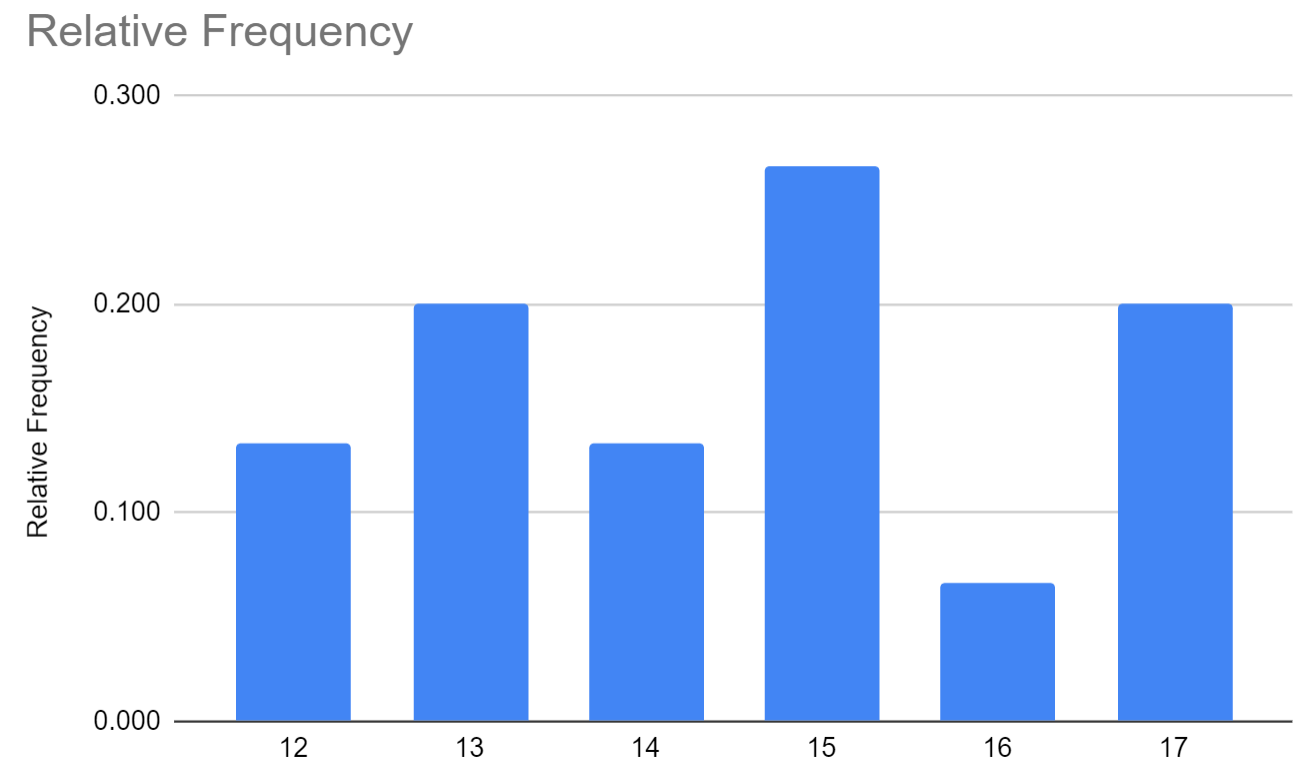 Относительная частота Google Sheets