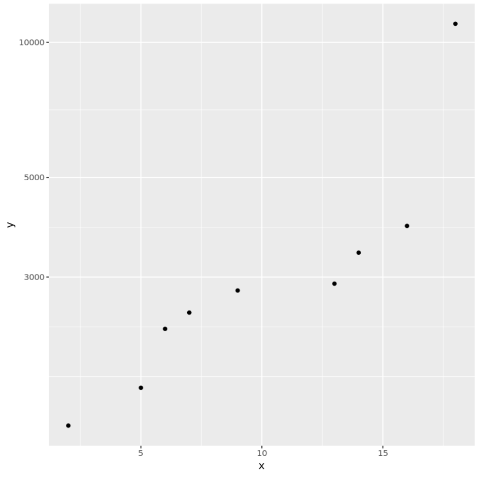 Логарифмическая шкала по оси Y ggplot2