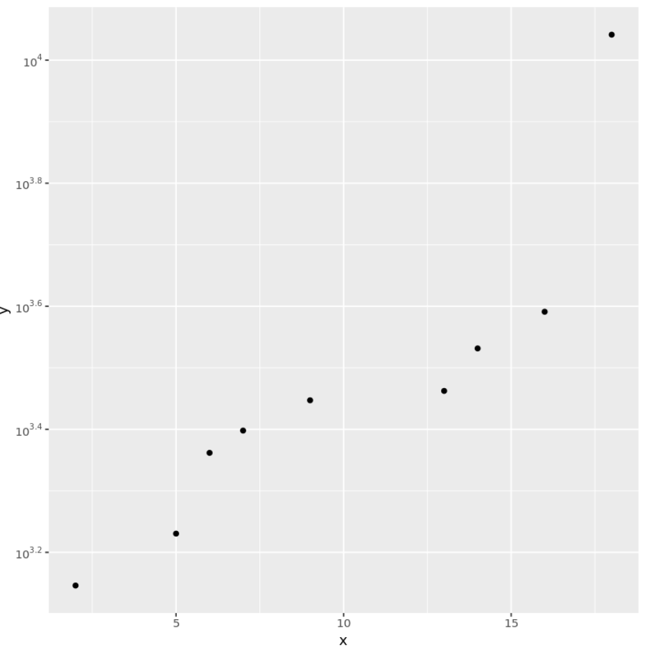 Логарифмическая шкала с показателями в ggplot2