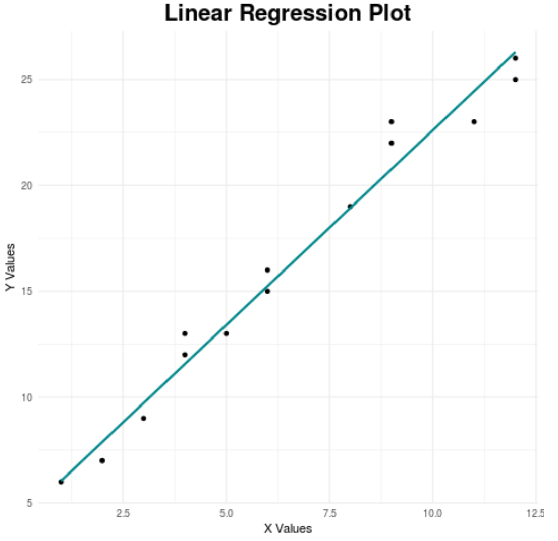 Пользовательская линия регрессии с использованием ggplot2 в R