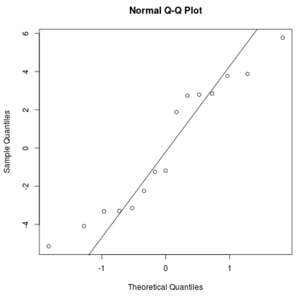 Нормальный график Q-Q в R