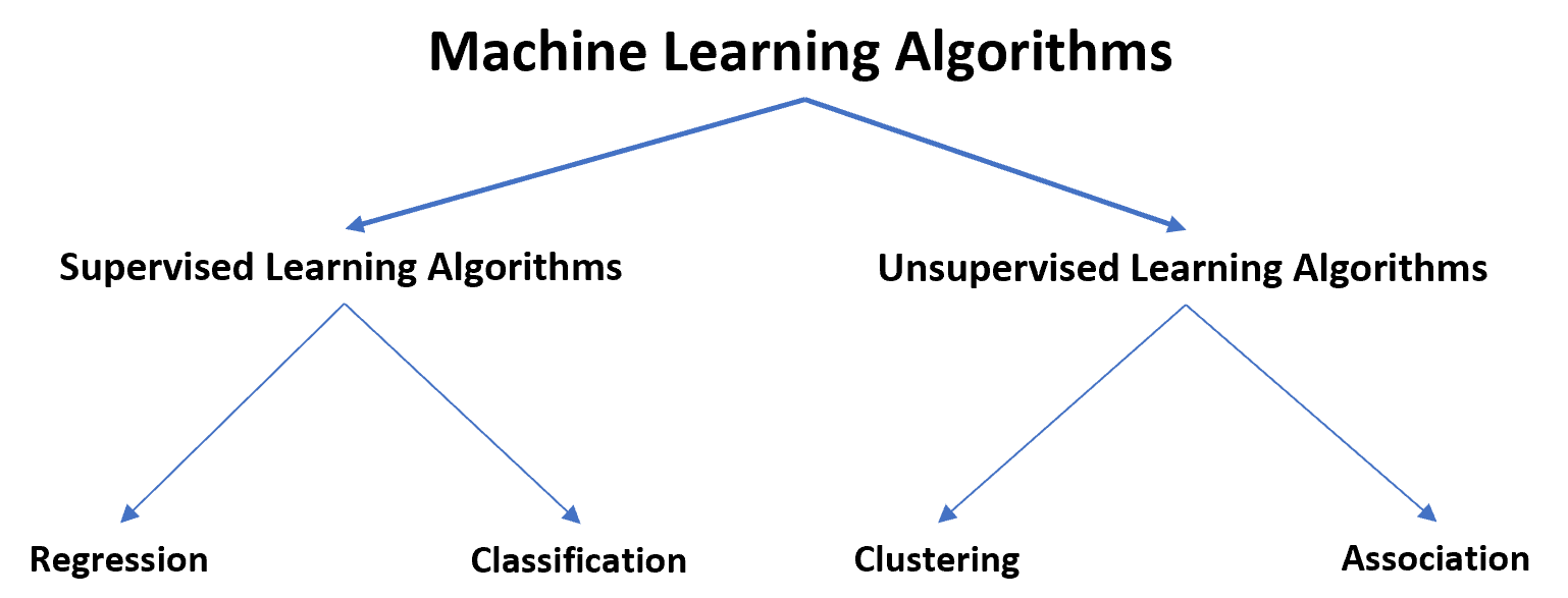 Контролируемые и неконтролируемые алгоритмы машинного обучения