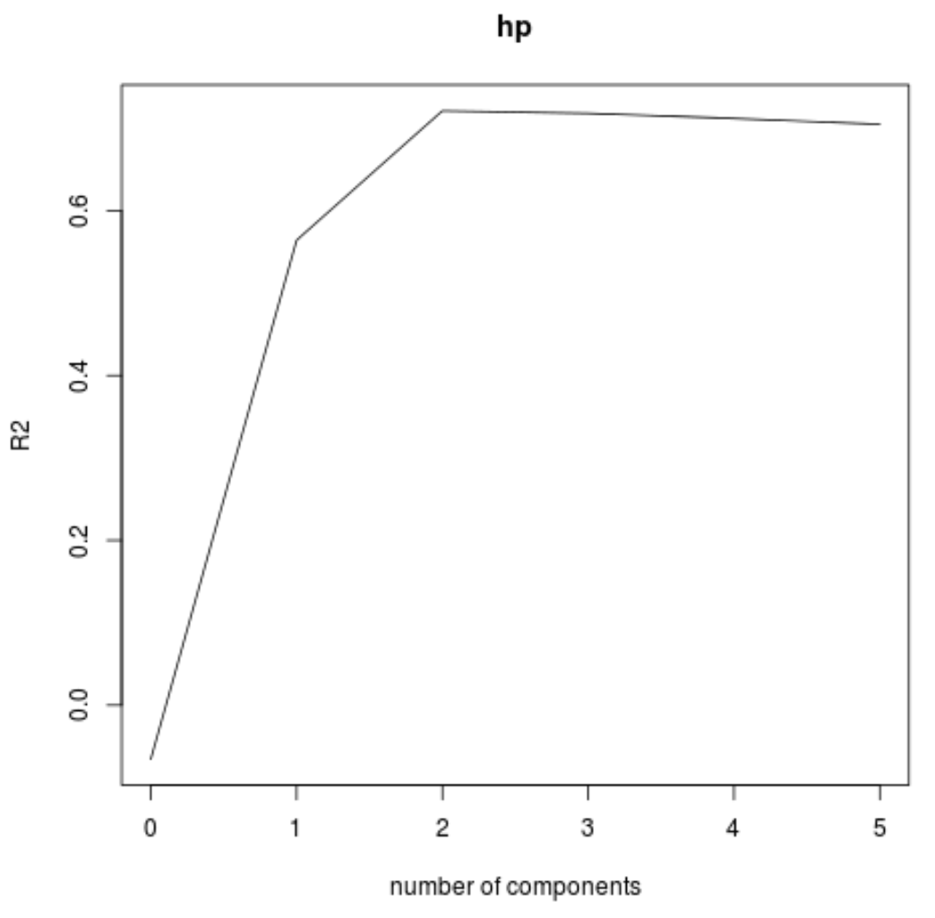 Регрессия основных компонентов График R-квадрата в R