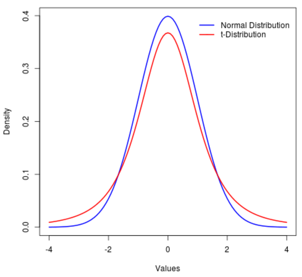 Нормальное распределение против t-распределения