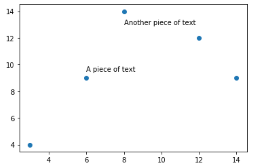 Добавьте несколько фрагментов текста в график Matplotlib