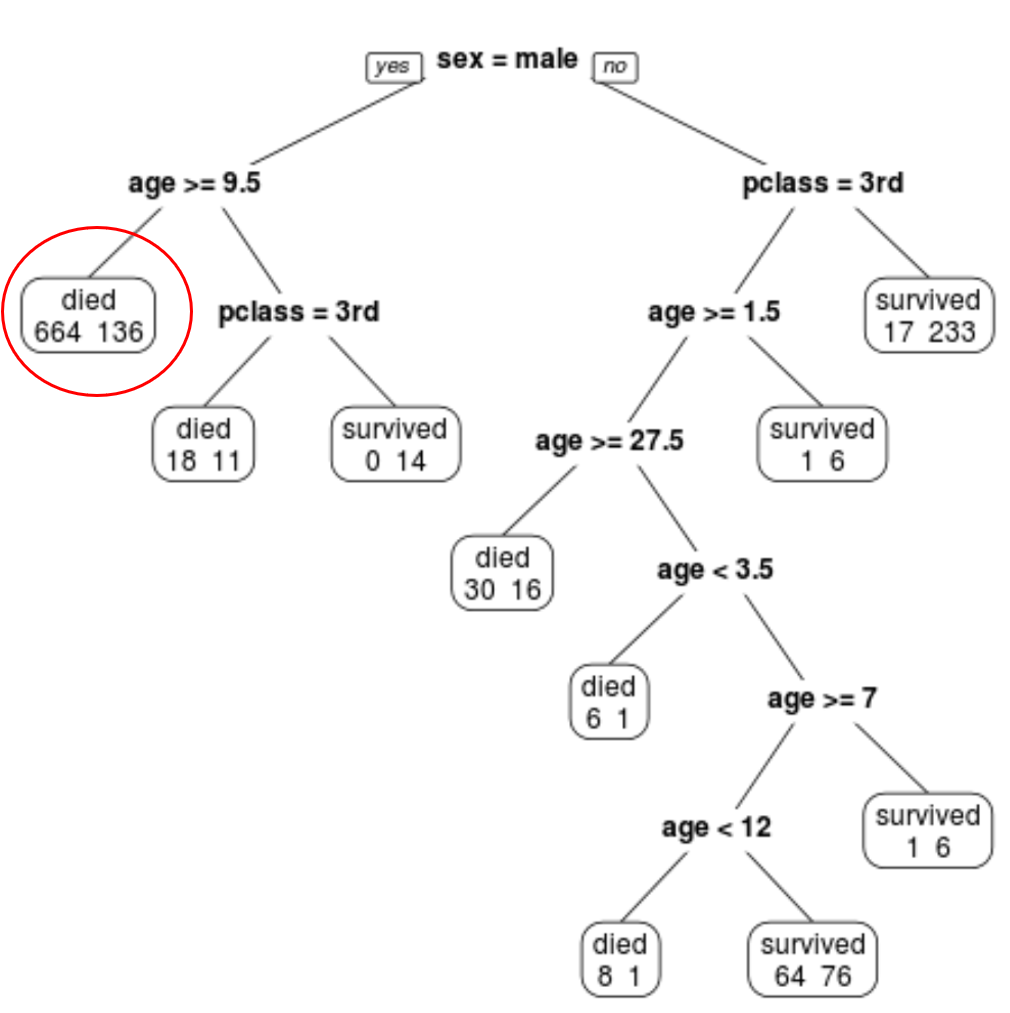 Интерпретация дерева классификации в R
