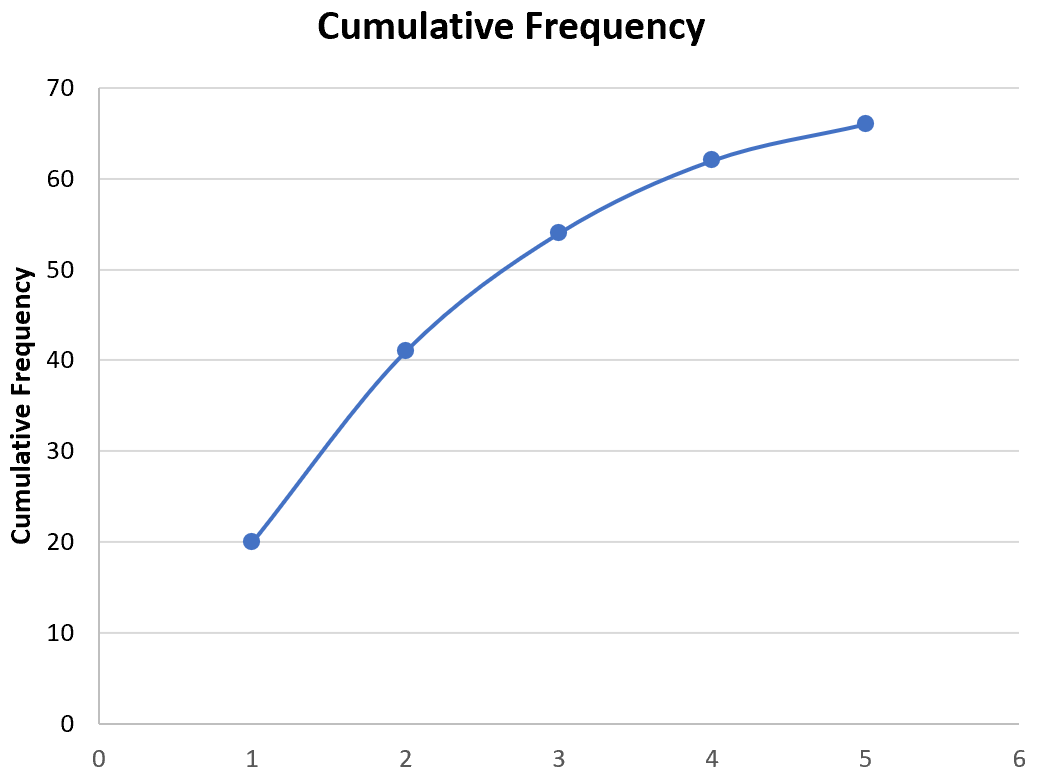 График кумулятивной частоты