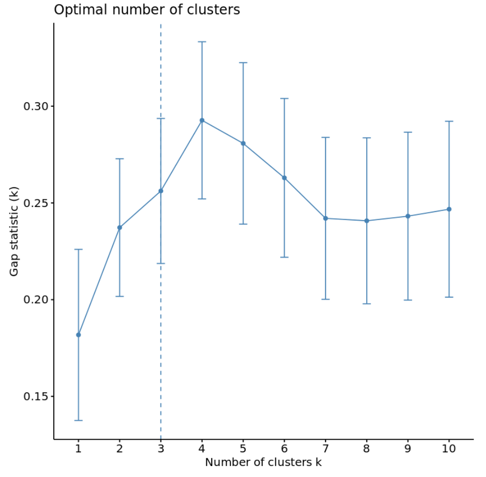 Статистика пропусков для оптимального количества кластеров