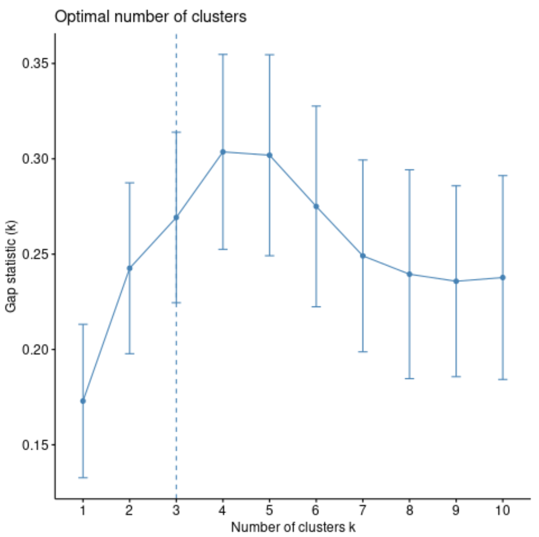 K-medoids оптимальное количество кластеров в R