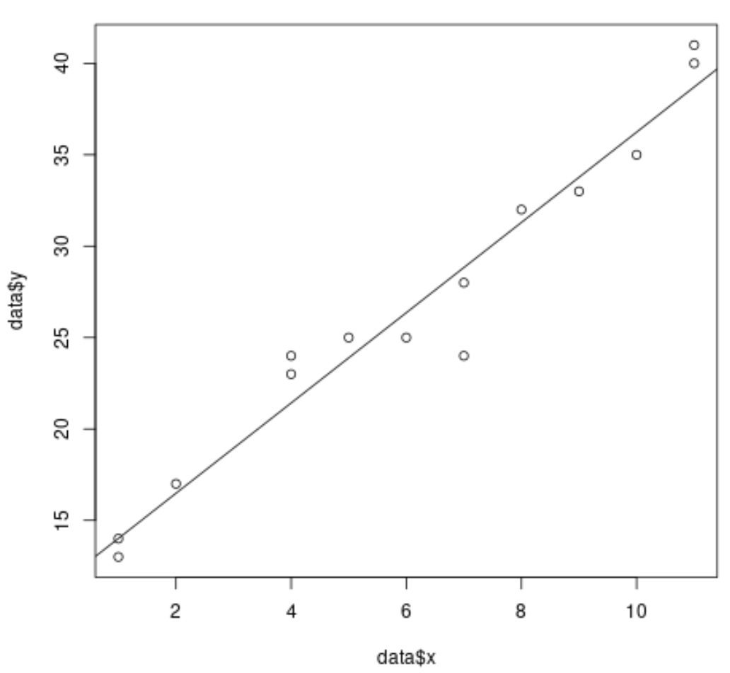 Постройте простую линию линейной регрессии в R с диаграммой рассеяния