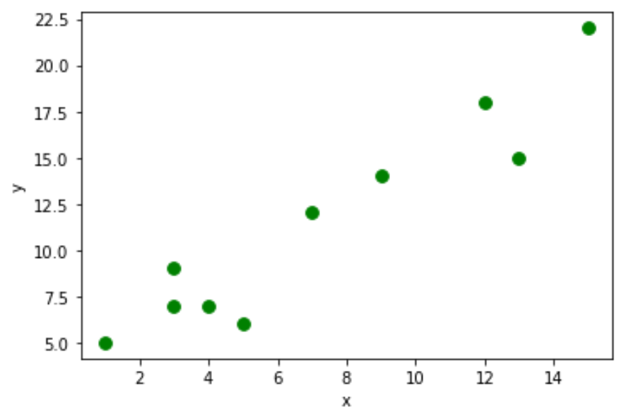 Диаграмма рассеяния с использованием pandas DataFrame