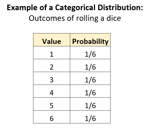Пример категориального распределения