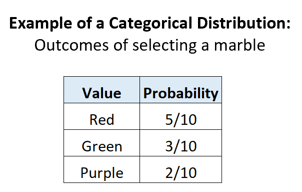 Категориальные вероятности распределения
