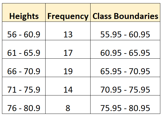 Границы классов частотного распределения