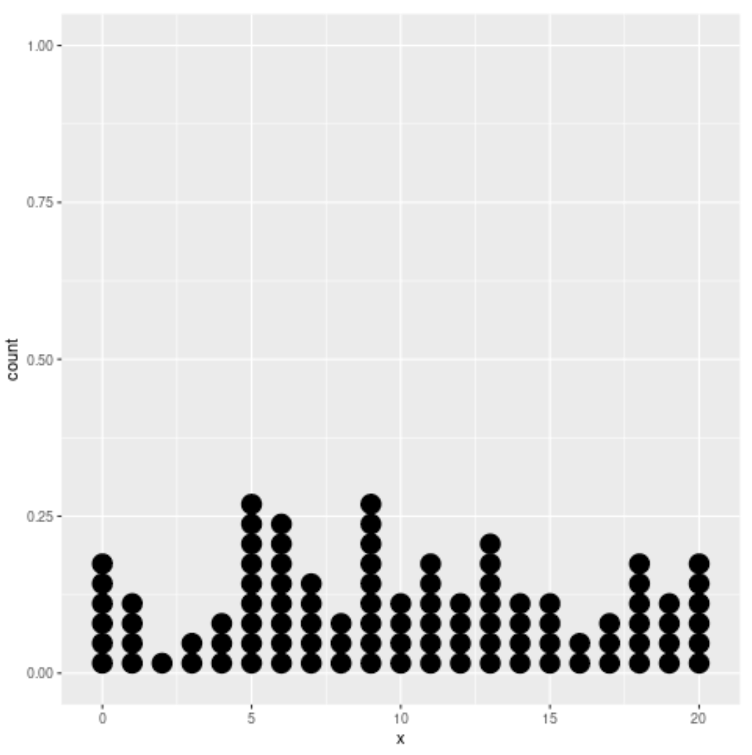 Точечный график с ggplot2 в R
