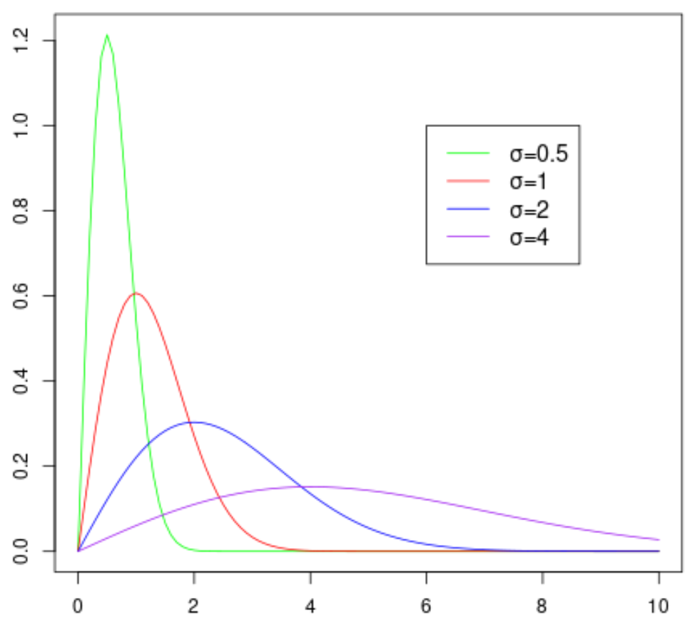 Распределение вероятностей Рэлея