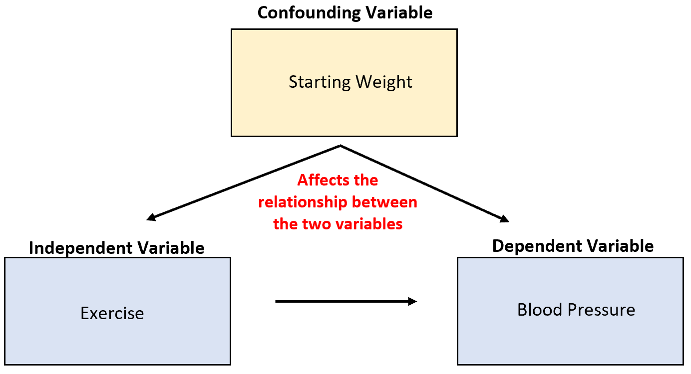 Variable на русском. Confounding variable. Variables примеры. Confounding variables (IV, ВМ, см).. What are the dependent and independent variables.
