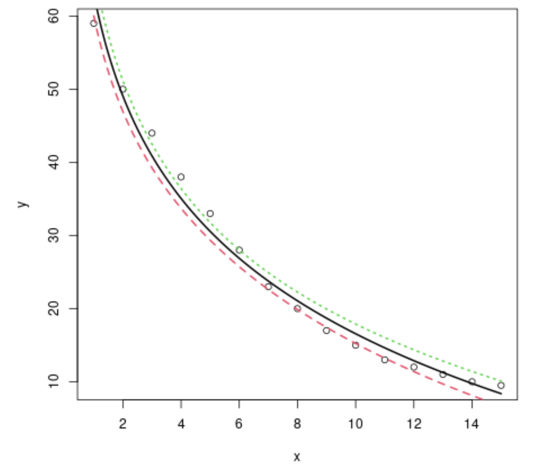 Логарифмическая регрессия в R