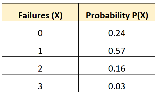 Пример нахождения среднего значения распределения вероятностей