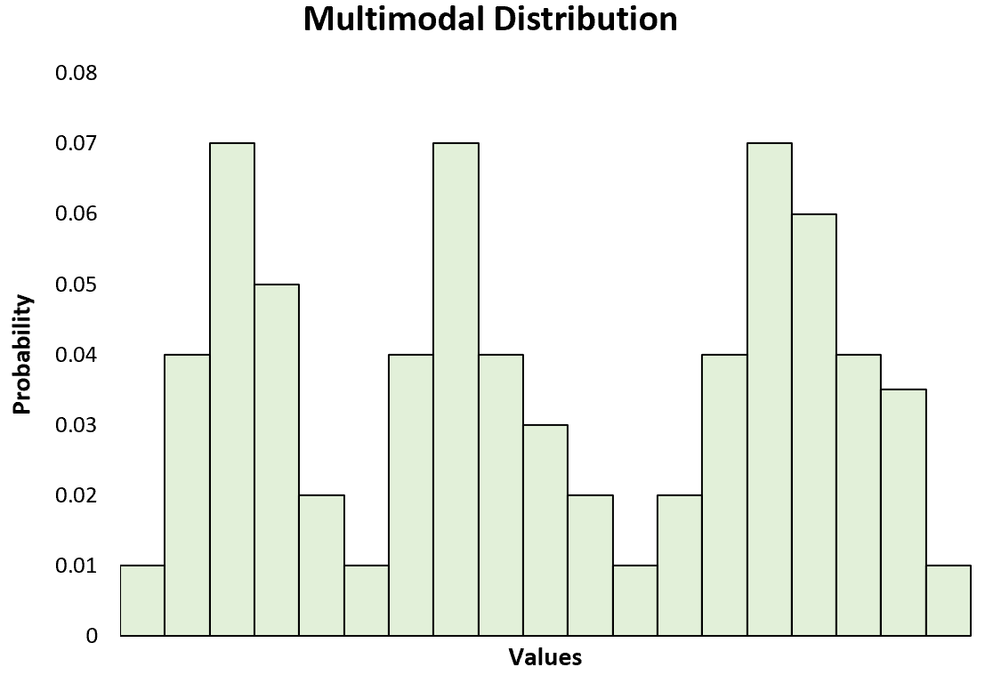 Мультимодальное распределение