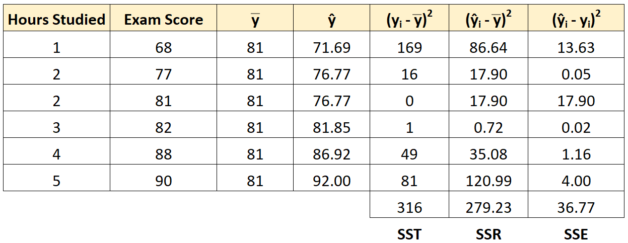Пример расчета SST, SSR и SSE для линейной регрессии
