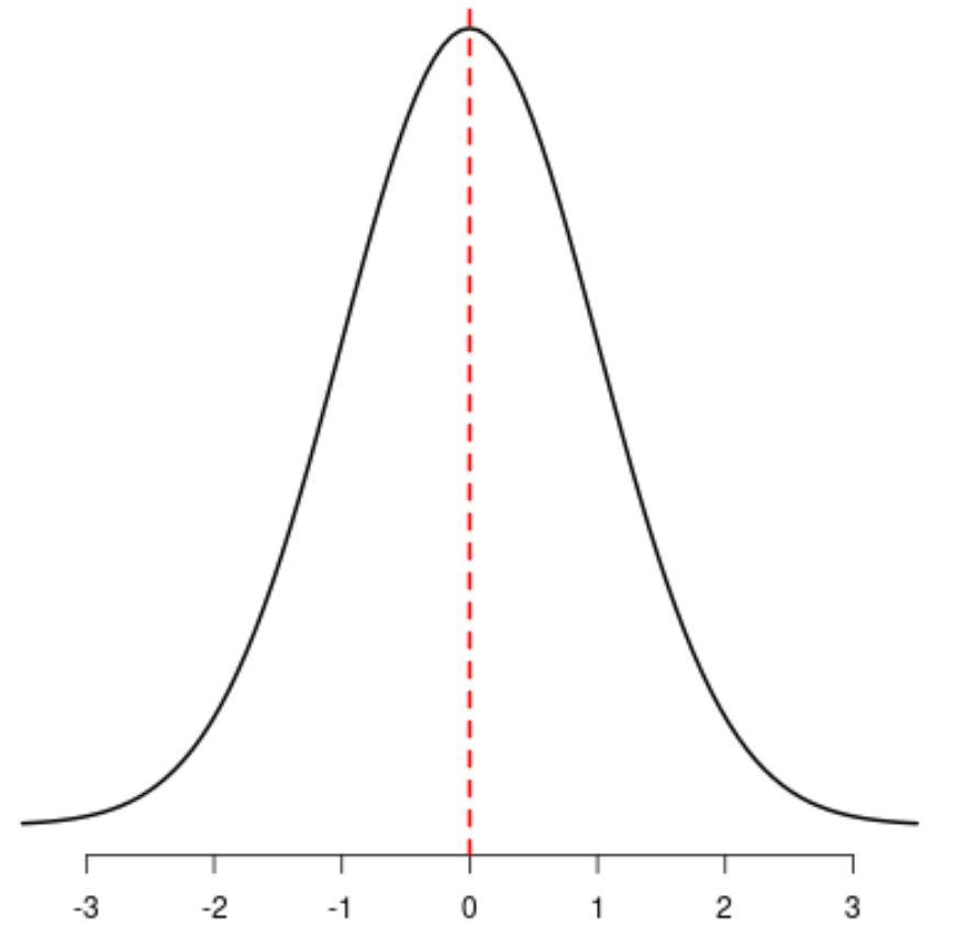Пример симметричного распределения в статистике