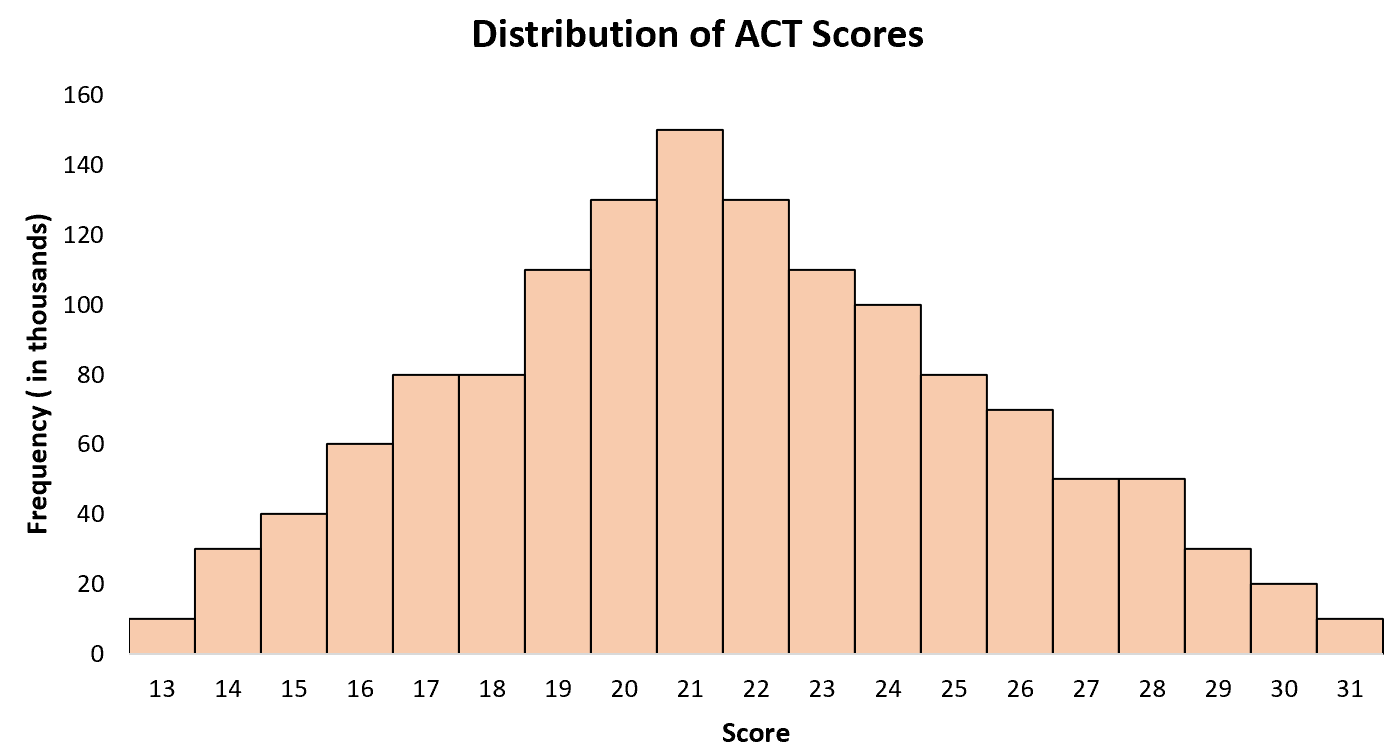 Пример оценки ACT с нормальным распределением в статистике