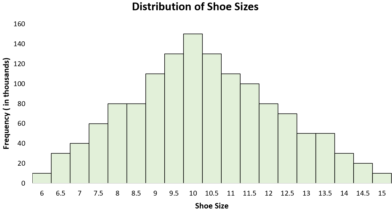 Пример одномодального распределения в статистике