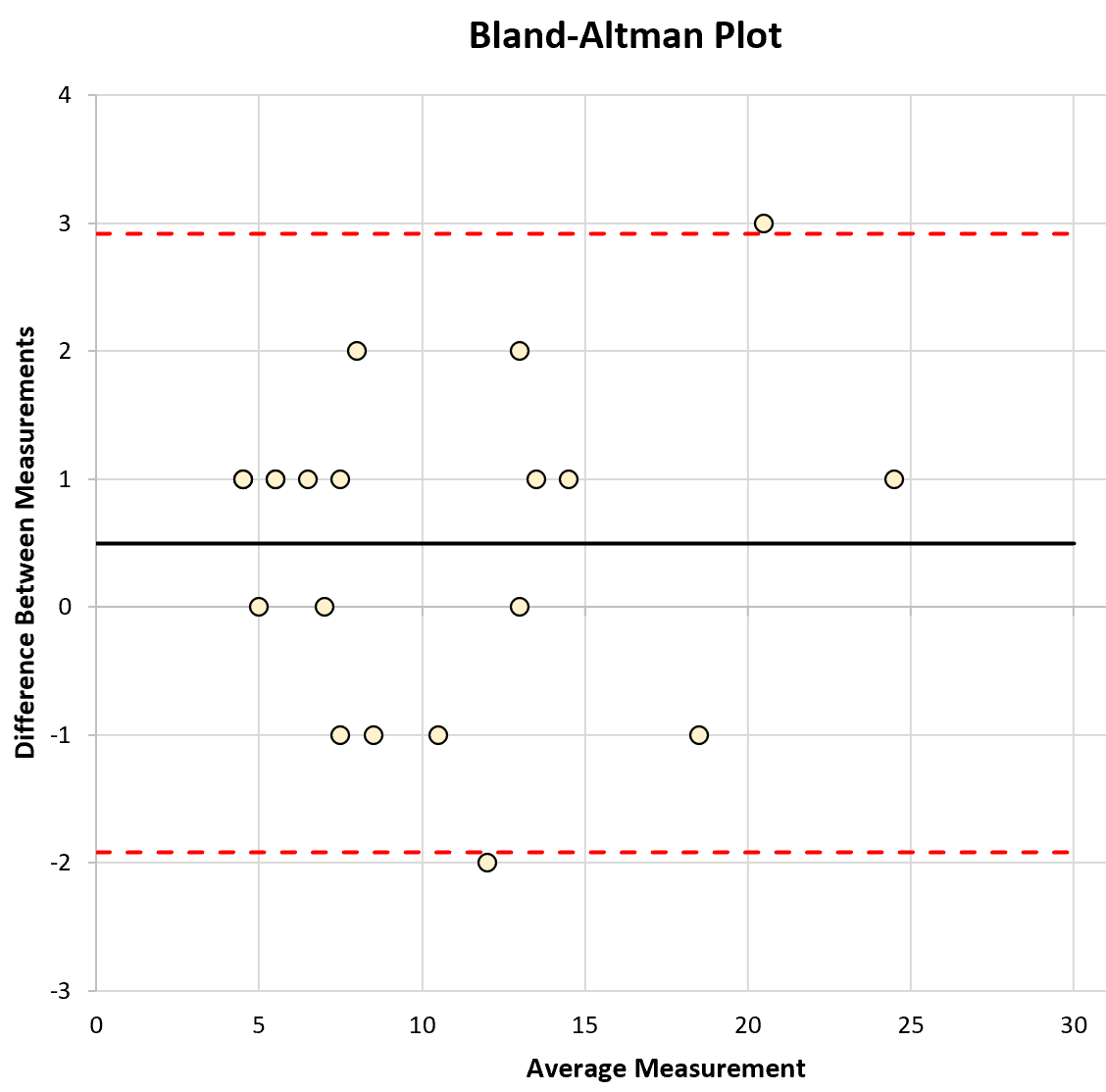 График Бланда-Альтмана в Excel