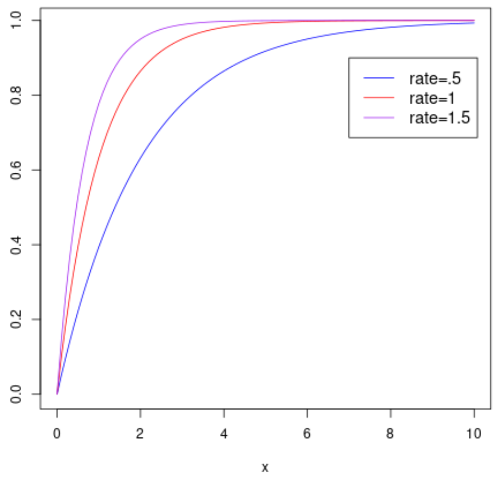 График экспоненциальной кумулятивной функции распределения