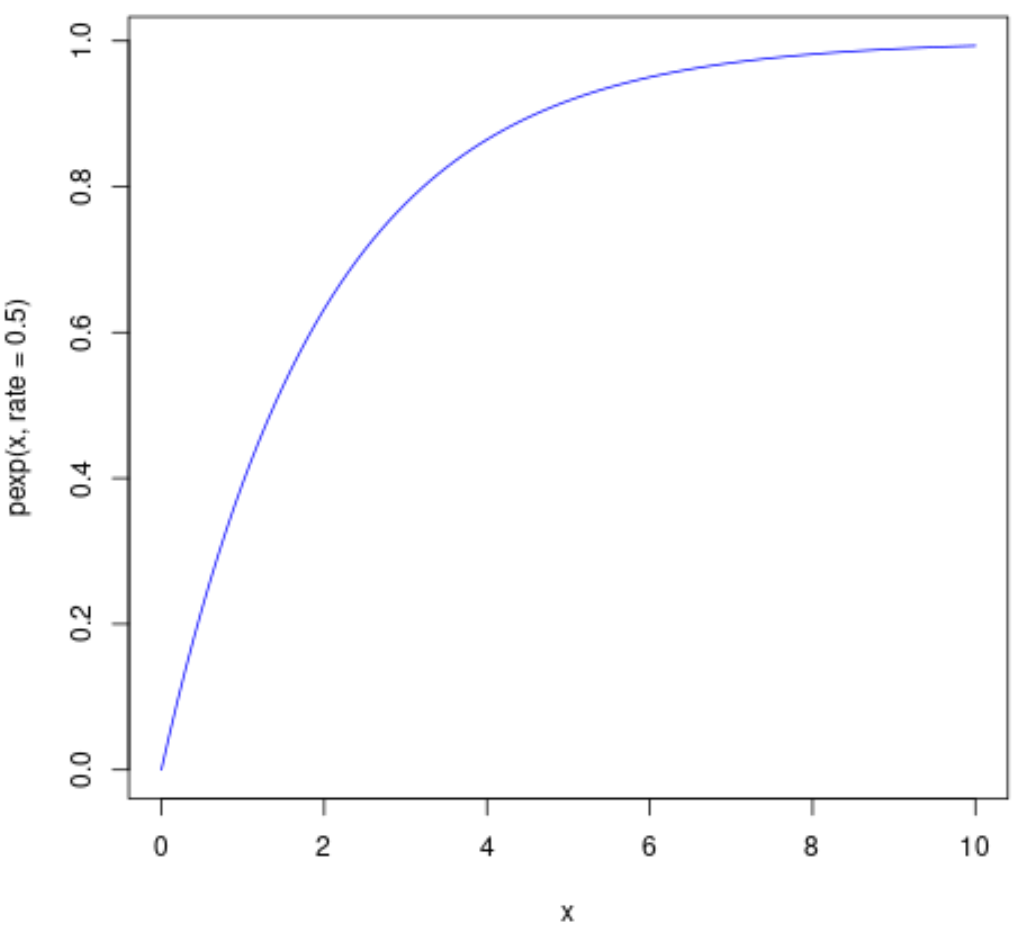 Экспоненциальный график CDF в R