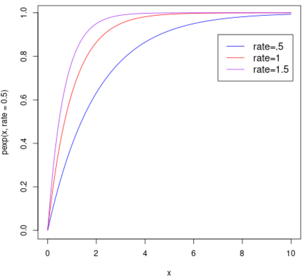 Несколько экспоненциальных распределений на одном графике в R