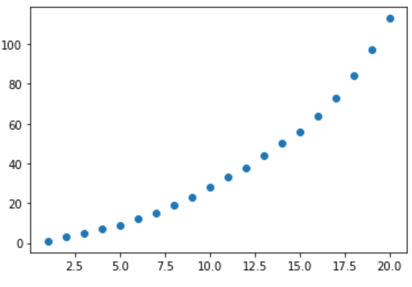 Экспоненциальная регрессия. Exponential в js. Simple exponential Smoothing.
