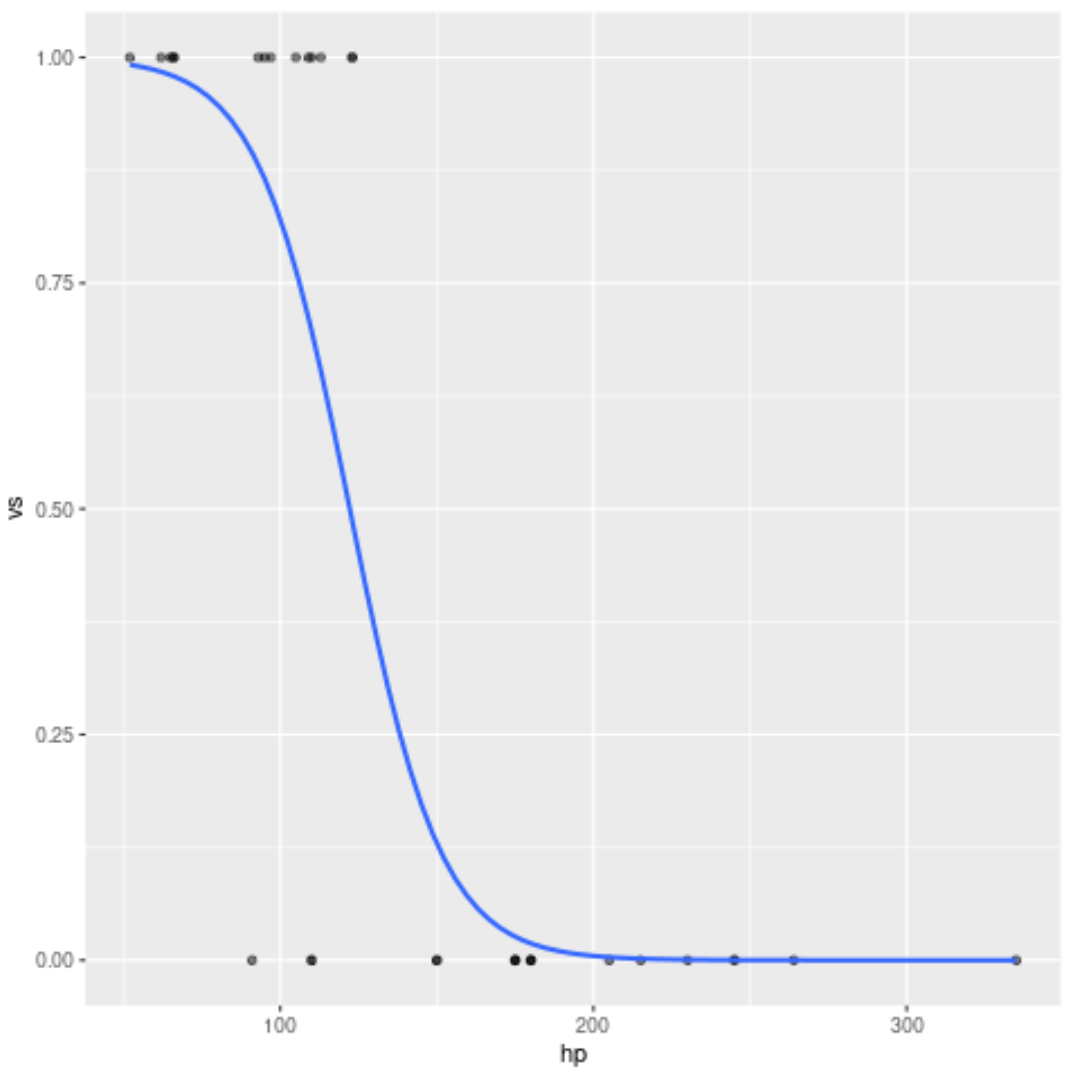 Кривая логистической регрессии в ggplot2