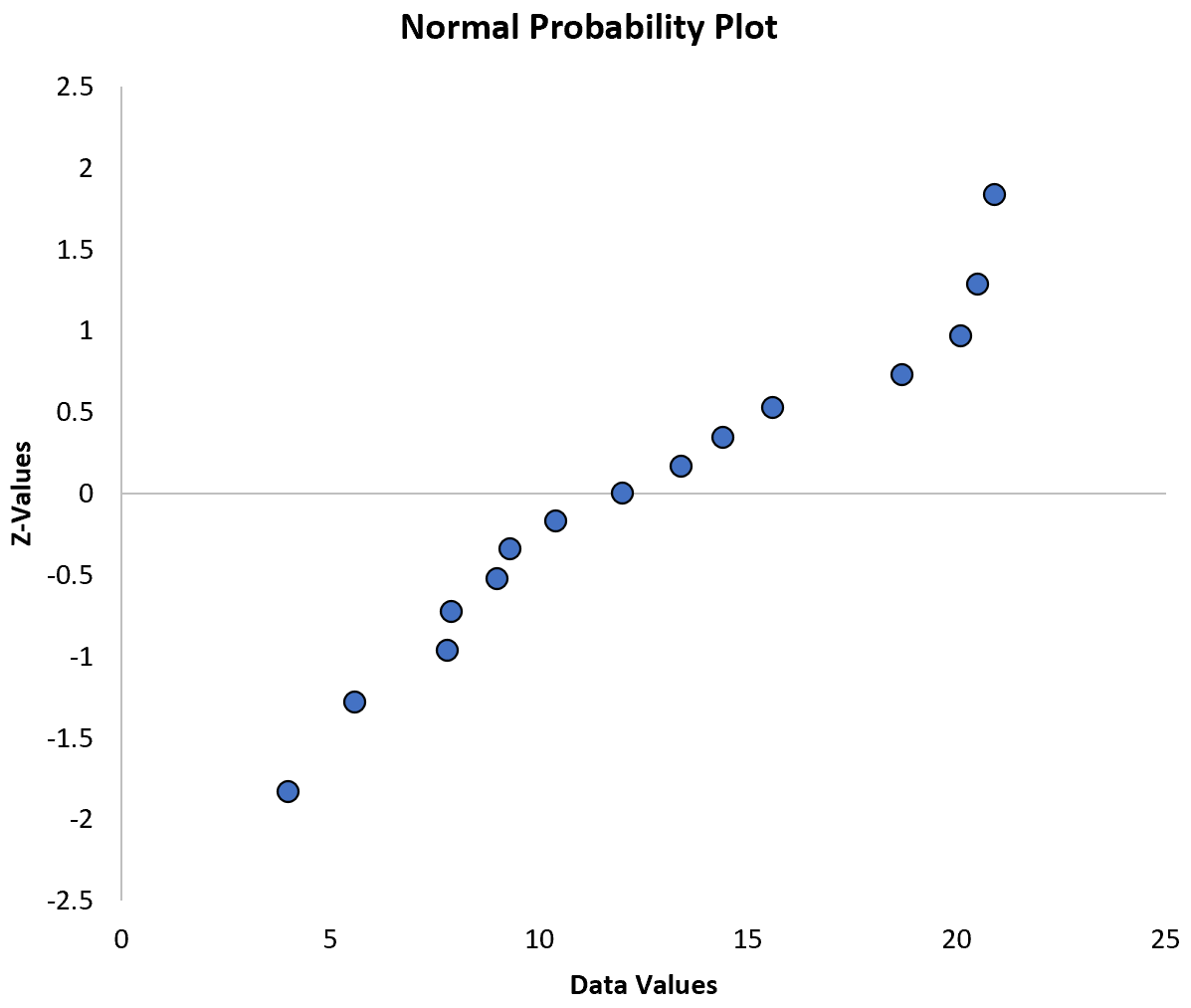 График нормальной вероятности в Excel