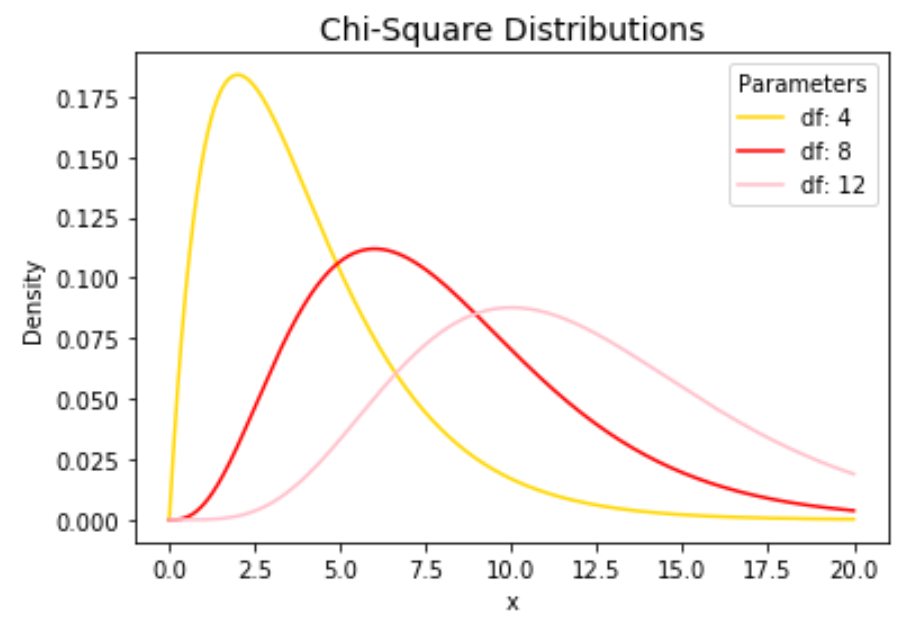 Постройте несколько распределений хи-квадрат в Python