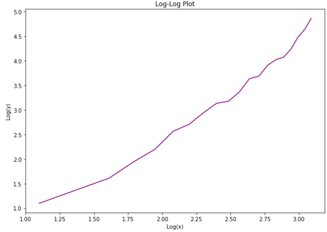 Лог-логарифмический график в Python
