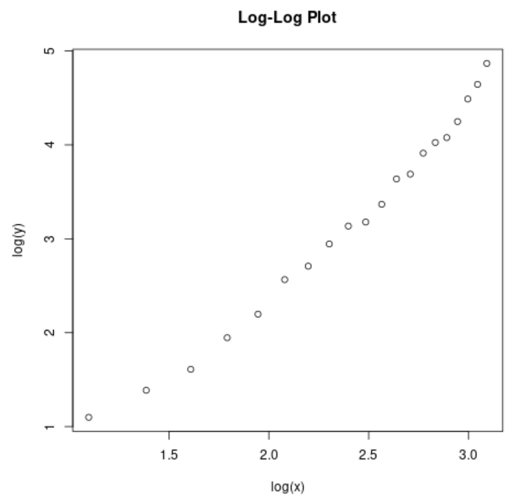 Логарифмический график в базе R