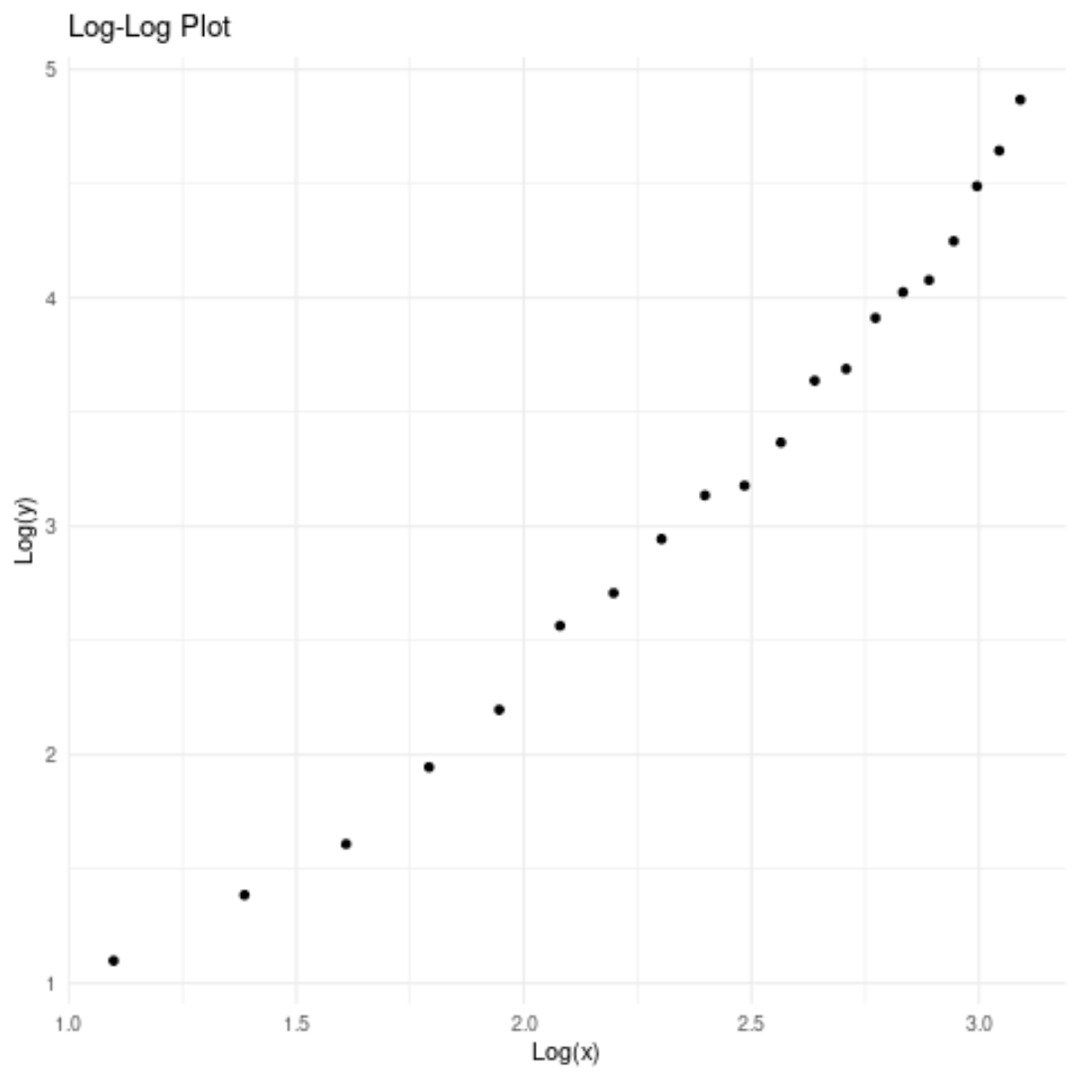 Лог-логарифмический график в R с использованием ggplot2