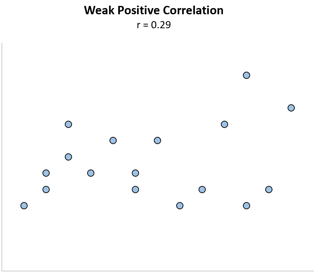 Пример слабой положительной корреляции