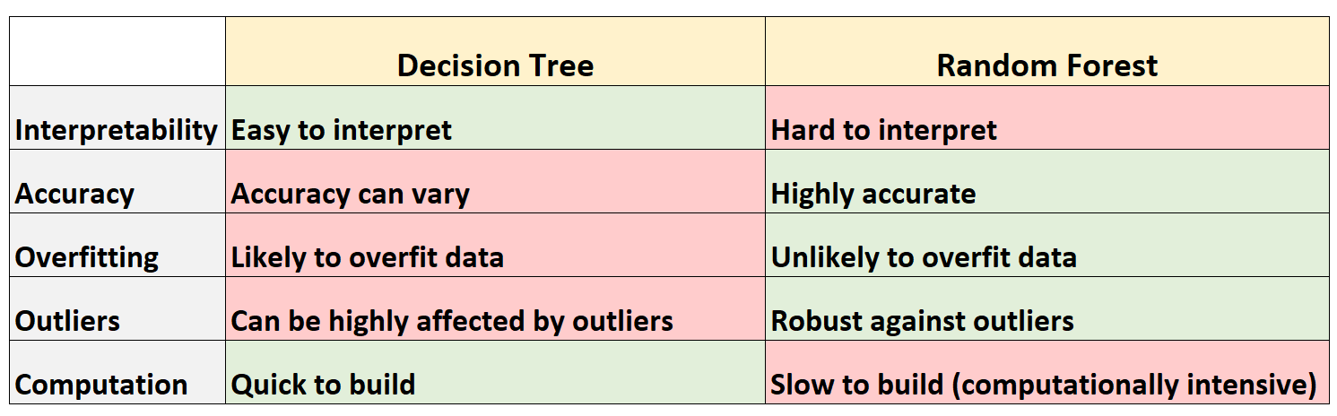 таблица, обобщающая разницу между деревом решений и случайным лесом