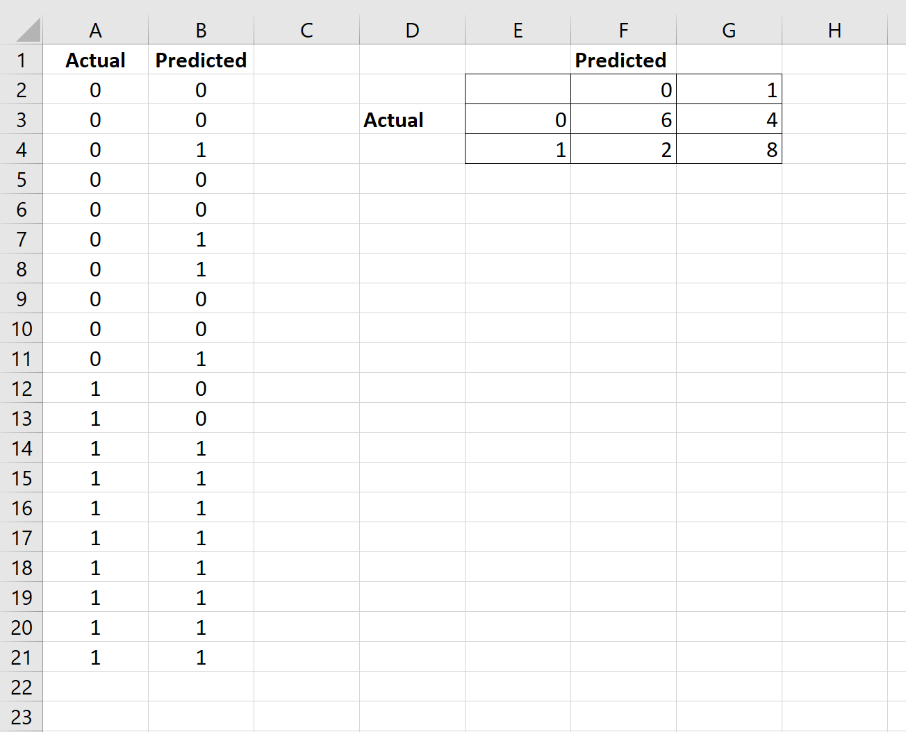 матрица путаницы в Excel