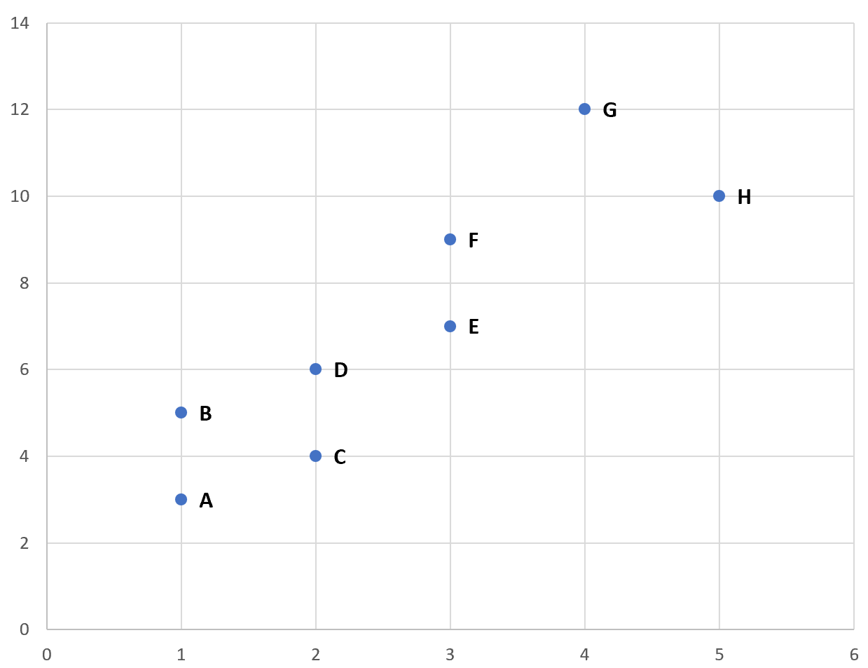 Диаграмма рассеяния Excel с метками на точках