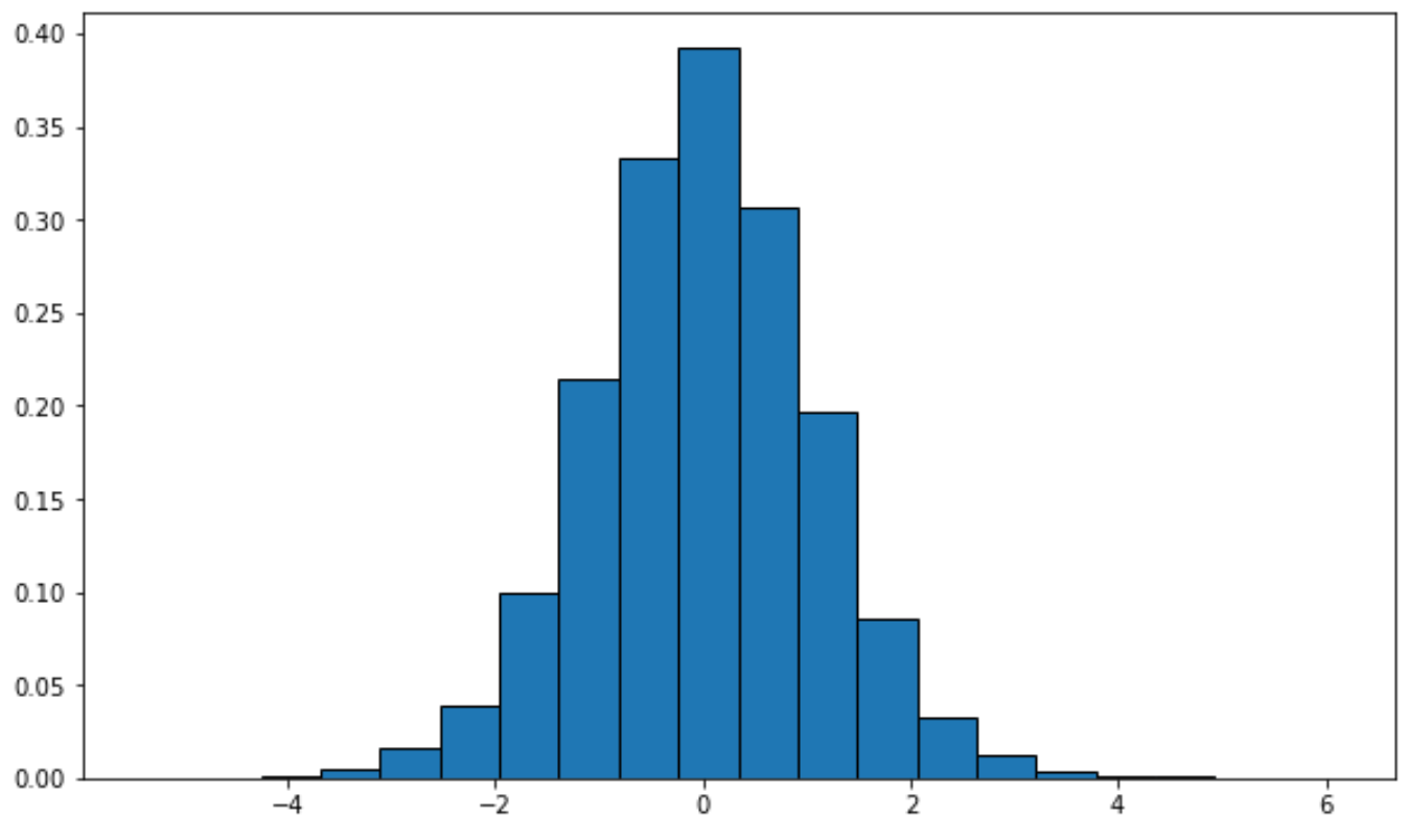 график распределения t в Python