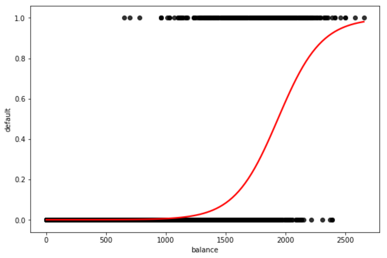кривая логистической регрессии в Python