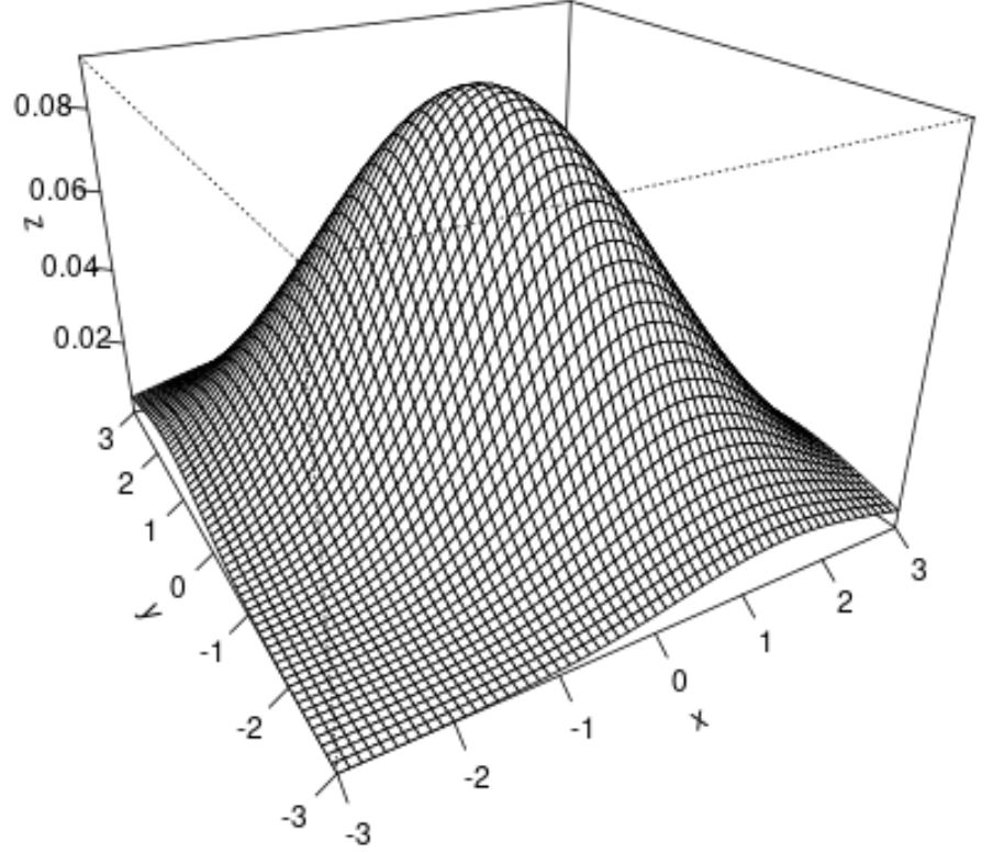 график поверхности двумерного нормального распределения в R