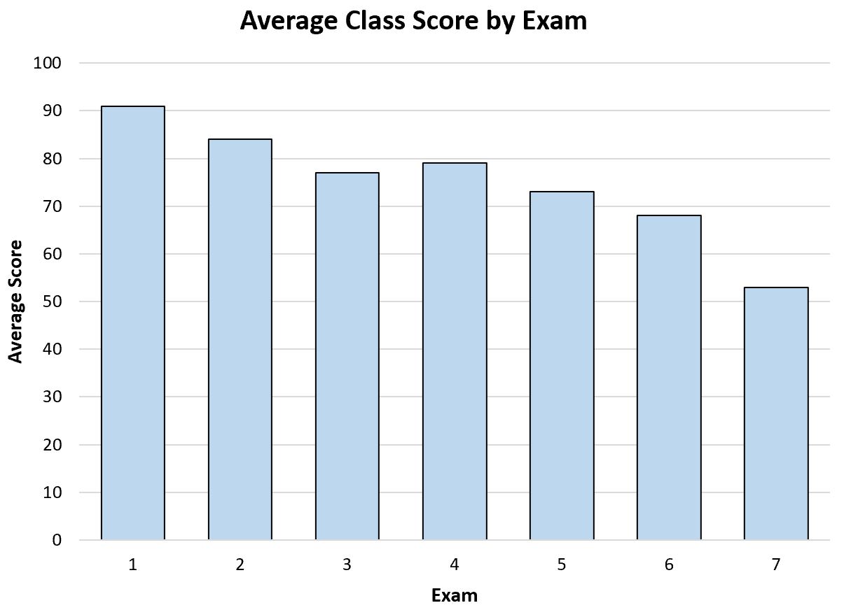 Exams score. USA statistics Education.