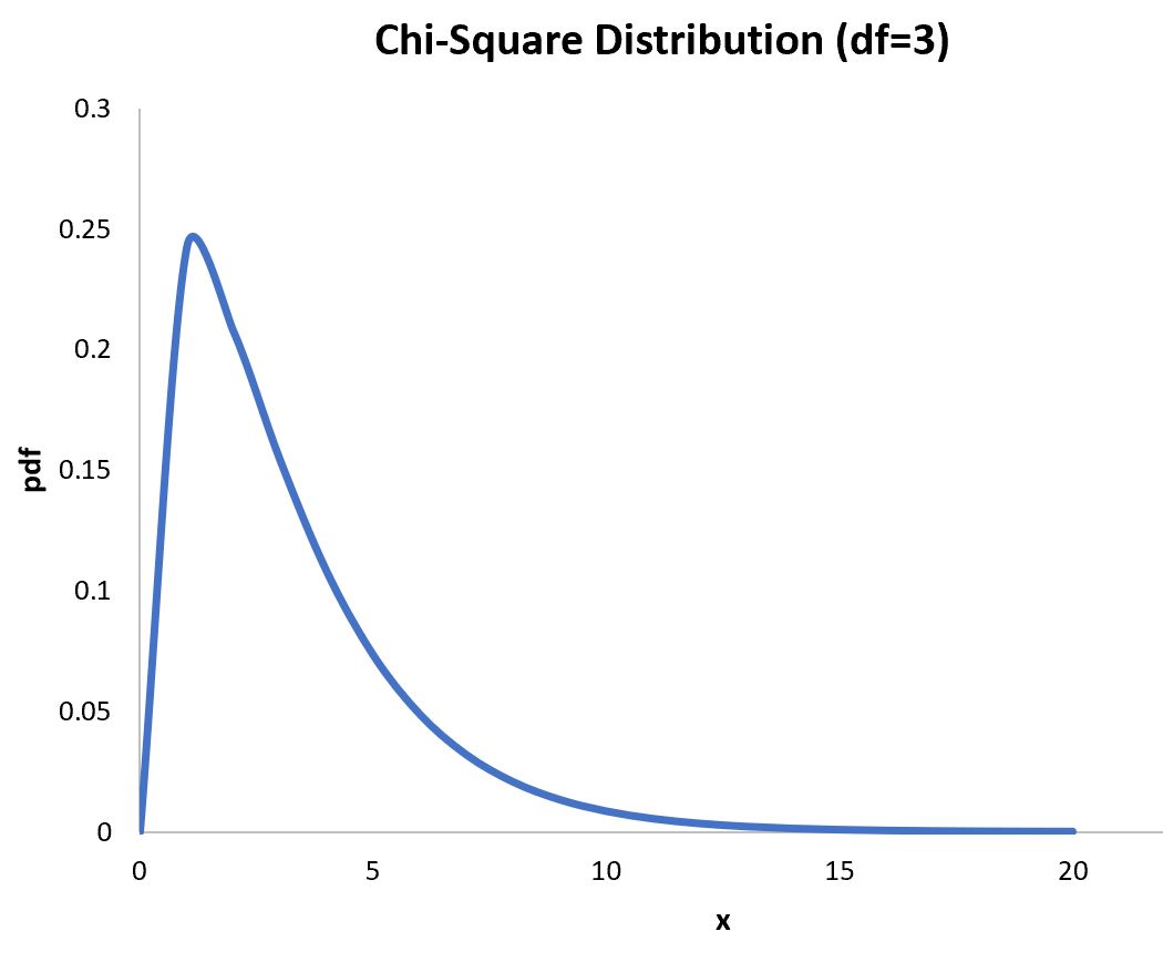 график распределения хи-квадрат в Excel
