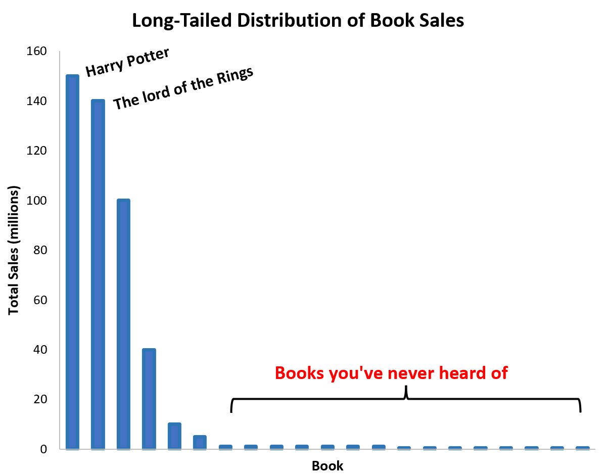 распространение с длинным хвостом для продажи книг